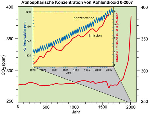 Anstieg der CO2-Konzentration seit 2000 Jahren